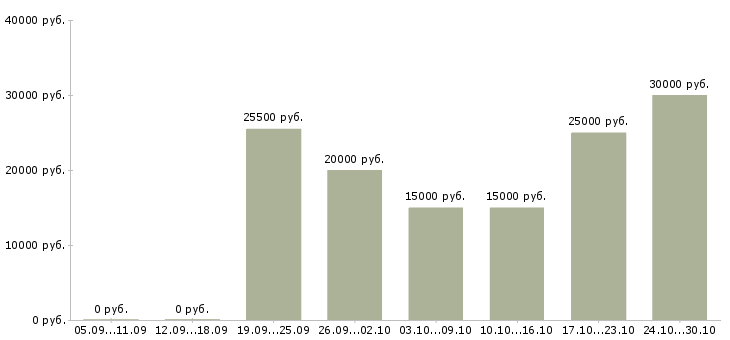 Вакансии требуется сотрудник для удаленной работы в Новокузнецке - Медиана зарплат требуется сотрудник для удаленной работы в Новокузнецке за 2 месяца