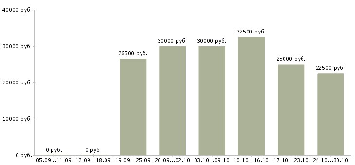 Вакансии требуется сотрудник на удаленную работу в Хабаровске - Медиана зарплат требуется сотрудник на удаленную работу в Хабаровске за 2 месяца