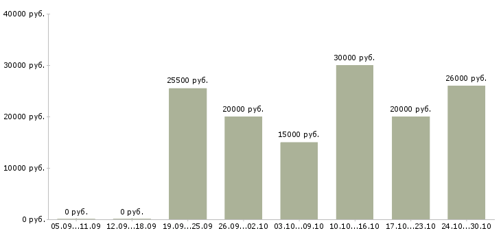 Вакансии требуются сотрудники для работы удаленно в Новокузнецке - Медиана зарплат требуются сотрудники для работы удаленно в Новокузнецке за 2 месяца