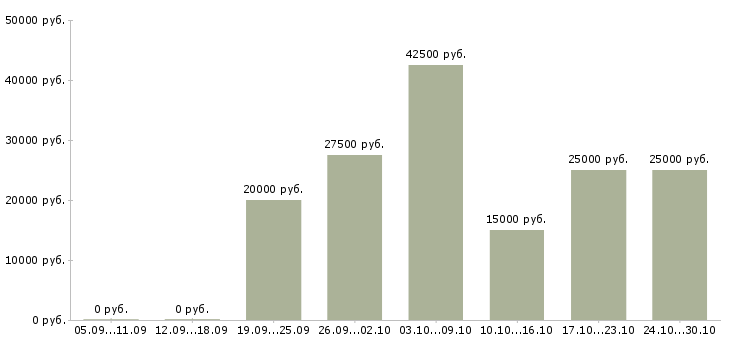 Вакансии требуются сотрудники для работы удаленно в Тамбове - Медиана зарплат требуются сотрудники для работы удаленно в Тамбове за 2 месяца