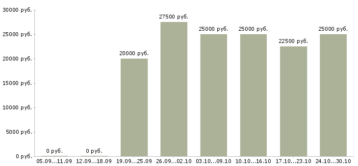 Вакансии требуются сотрудники для удаленной работ в Тамбове - Медиана зарплат требуются сотрудники для удаленной работ в Тамбове за 2 месяца