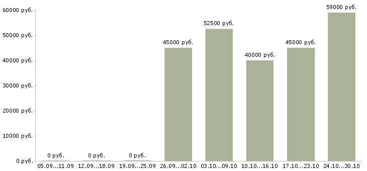 Вакансии фрезеровщик вахта в Рязани - Медиана зарплат фрезеровщик вахта в Рязани за 2 месяца