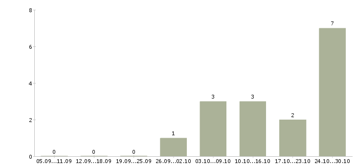 Работа специалист по первичной документации Башкортостан - Число вакансий Башкортостан по специальности специалист по первичной документации за 2 месяца