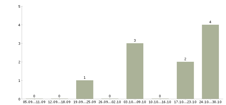 Работа технолог склада Бурятия - Число вакансий Бурятия по специальности технолог склада за 2 месяца