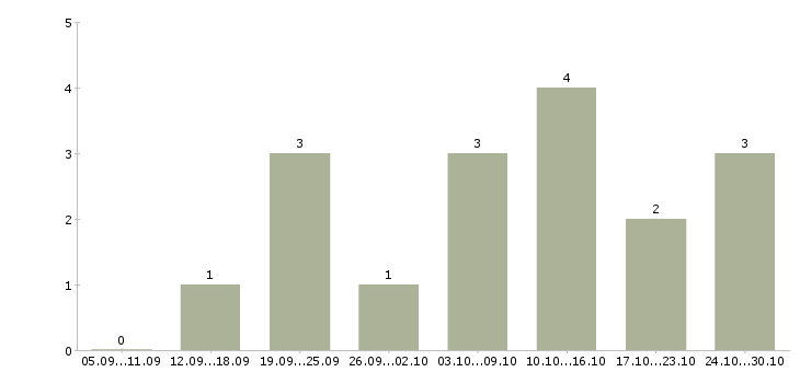 Работа требуется менеджер интернет магазина Набережные челны - Число вакансий Набережные челны по специальности требуется менеджер интернет магазина за 2 месяца