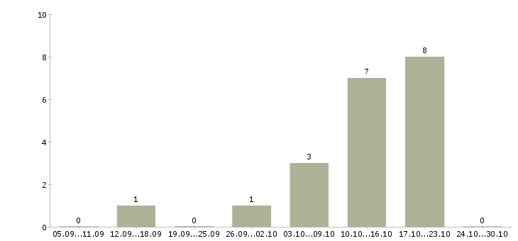 Работа предлагаю удаленную работу Хакасия - Число вакансий Хакасия по специальности предлагаю удаленную работу за 2 месяца