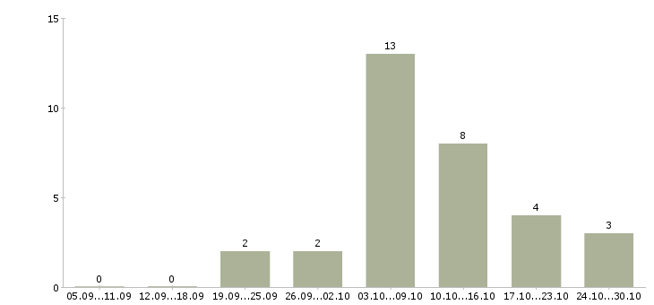 Работа требуется сотрудник на удаленную работу Чувашия - Число вакансий Чувашия по специальности требуется сотрудник на удаленную работу за 2 месяца