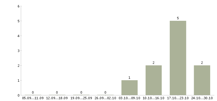 Работа руководитель технического центра в Барнауле - Число вакансий в Барнауле по специальности руководитель технического центра за 2 месяца