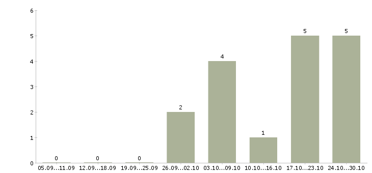 Работа администратор сайта в интернете в Брянске - Число вакансий в Брянске по специальности администратор сайта в интернете за 2 месяца