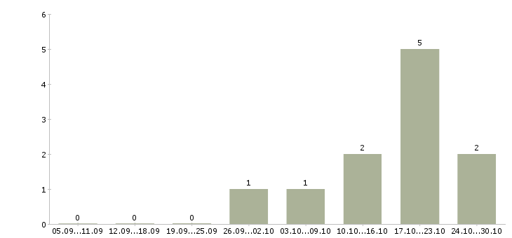 Работа ведущий менеджер проекта в Волгограде - Число вакансий в Волгограде по специальности ведущий менеджер проекта за 2 месяца