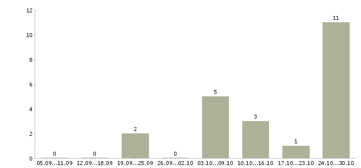 Работа предлагаем удаленную работу в Дзержинске - Число вакансий в Дзержинске по специальности предлагаем удаленную работу за 2 месяца