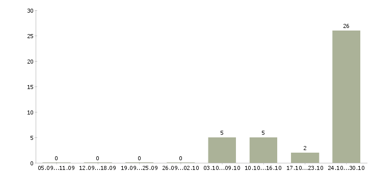 Работа требуется грузчик на склад в Домодедово - Число вакансий в Домодедово по специальности требуется грузчик на склад за 2 месяца