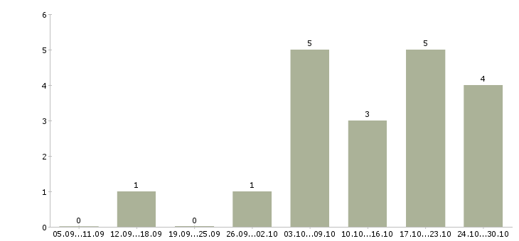 Работа администратор на совмещение в Ижевске - Число вакансий в Ижевске по специальности администратор на совмещение за 2 месяца