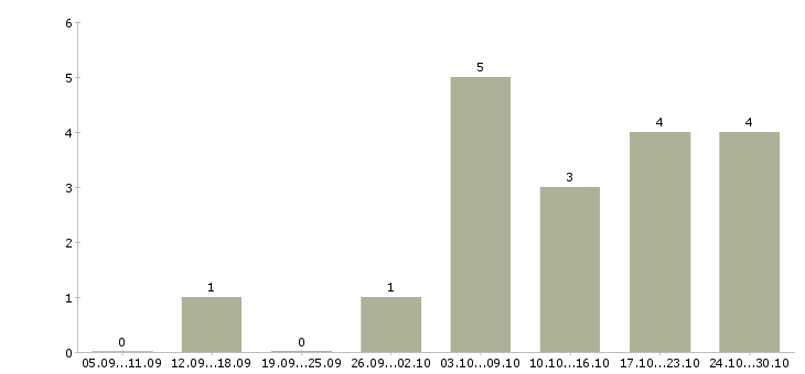 Работа специалист на обработку заказов в Ижевске - Число вакансий в Ижевске по специальности специалист на обработку заказов за 2 месяца