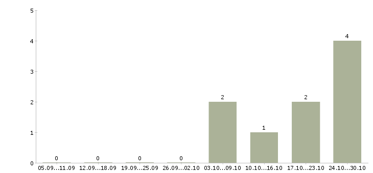 Работа бухгалтер по материальному учету в Иркутске - Число вакансий в Иркутске по специальности бухгалтер по материальному учету за 2 месяца