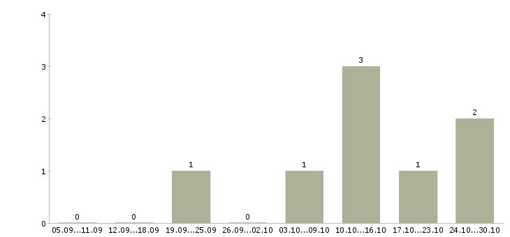 Работа экономист проекта в Казани - Число вакансий в Казани по специальности экономист проекта за 2 месяца