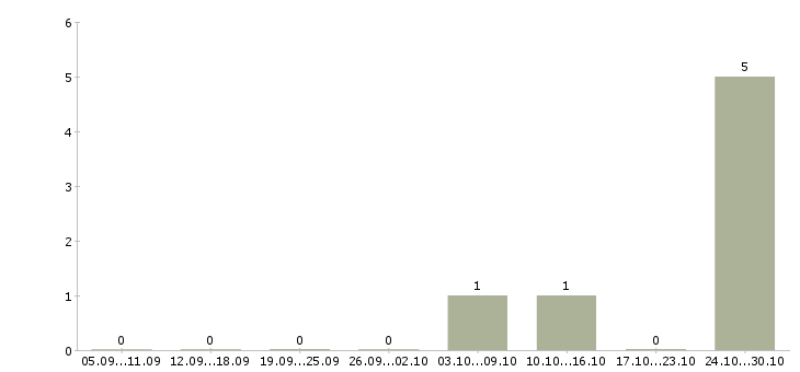 Работа региональный представитель компании в Калининграде - Число вакансий в Калининграде по специальности региональный представитель компании за 2 месяца