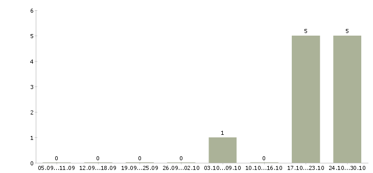 Работа руководитель проектов продаж в Кемерово - Число вакансий в Кемерово по специальности руководитель проектов продаж за 2 месяца