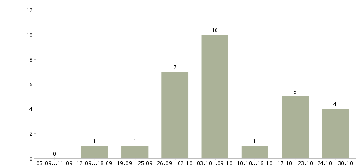 Работа требуются сотрудники на удаленную работу в Коломне - Число вакансий в Коломне по специальности требуются сотрудники на удаленную работу за 2 месяца