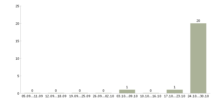 Работа требуется грузчик на склад в Костроме - Число вакансий в Костроме по специальности требуется грузчик на склад за 2 месяца
