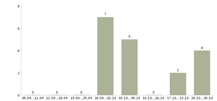 Работа медицинский торговый представитель в Краснодаре - Число вакансий в Краснодаре по специальности медицинский торговый представитель за 2 месяца