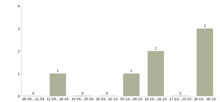 Работа фрезеровщик вахтой в Липецке - Число вакансий в Липецке по специальности фрезеровщик вахтой за 2 месяца