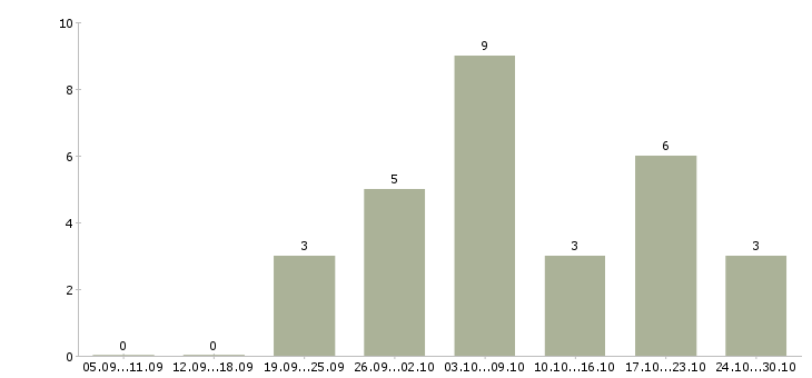 Работа требуется сотрудник для работы удаленно в Новокузнецке - Число вакансий в Новокузнецке по специальности требуется сотрудник для работы удаленно за 2 месяца