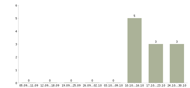 Работа слесарь технологического оборудования в Новосибирске - Число вакансий в Новосибирске по специальности слесарь технологического оборудования за 2 месяца