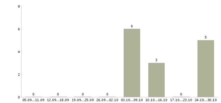 Работа региональный представитель компании в Пензе - Число вакансий в Пензе по специальности региональный представитель компании за 2 месяца