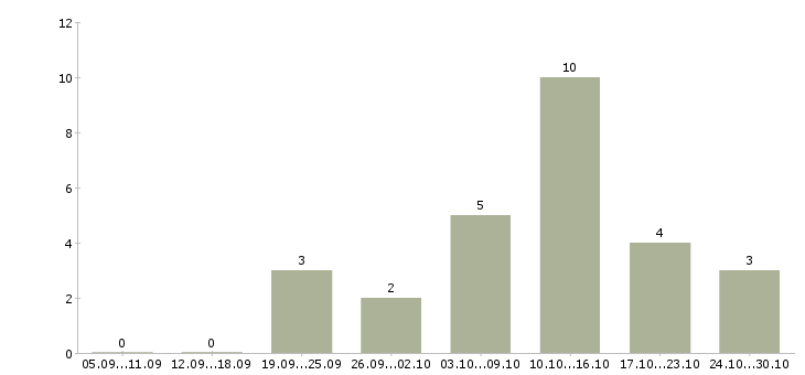Работа требуются менеджеры для удаленной работы в Перми - Число вакансий в Перми по специальности требуются менеджеры для удаленной работы за 2 месяца