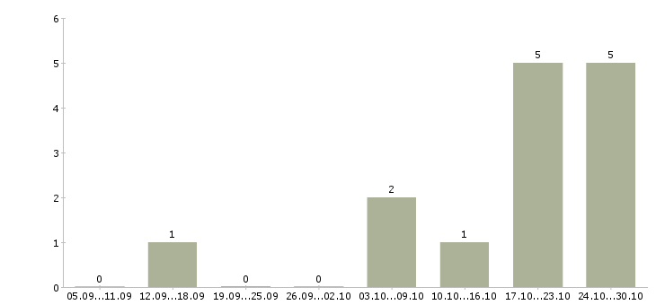 Работа специалист по обработке заказов в Пскове - Число вакансий в Пскове по специальности специалист по обработке заказов за 2 месяца
