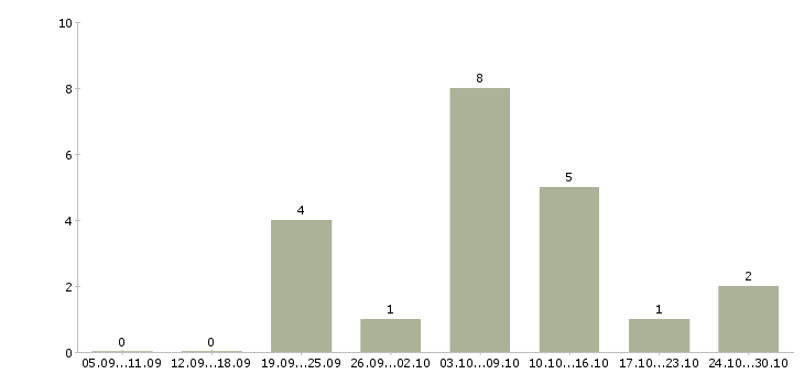 Работа требуется менеджер для интернет магазина в Пскове - Число вакансий в Пскове по специальности требуется менеджер для интернет магазина за 2 месяца