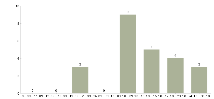 Работа требуются менеджеры для удаленной работы в Рязани - Число вакансий в Рязани по специальности требуются менеджеры для удаленной работы за 2 месяца