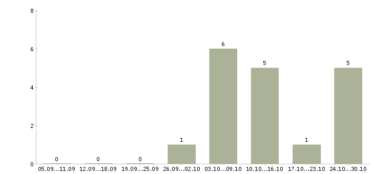 Работа фрезеровщик вахта в Рязани - Число вакансий в Рязани по специальности фрезеровщик вахта за 2 месяца