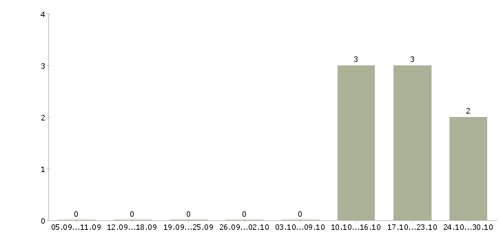 Работа руководитель по развитию продаж в Саранске - Число вакансий в Саранске по специальности руководитель по развитию продаж за 2 месяца
