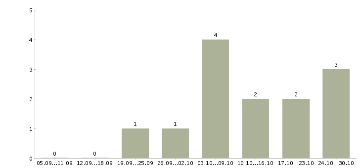 Работа предлагаем удаленную работу в Сыктывкаре - Число вакансий в Сыктывкаре по специальности предлагаем удаленную работу за 2 месяца