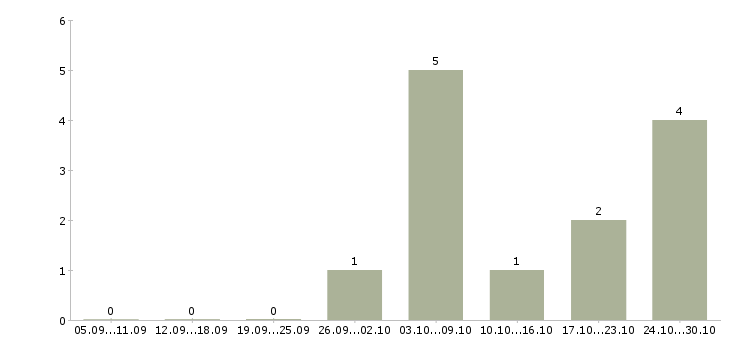 Работа специалист на обработку заказов в Тамбове - Число вакансий в Тамбове по специальности специалист на обработку заказов за 2 месяца
