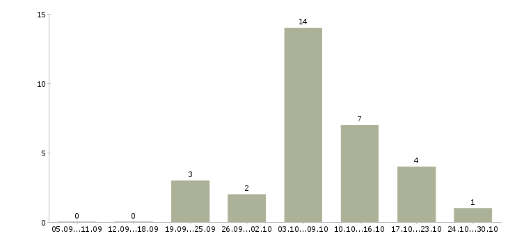 Работа требуется сотрудник для работы удаленно в Тамбове - Число вакансий в Тамбове по специальности требуется сотрудник для работы удаленно за 2 месяца