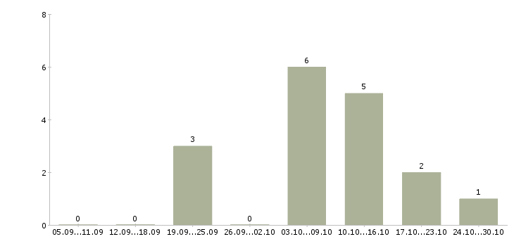 Работа требуются менеджеры для удаленной работы в Твери - Число вакансий в Твери по специальности требуются менеджеры для удаленной работы за 2 месяца