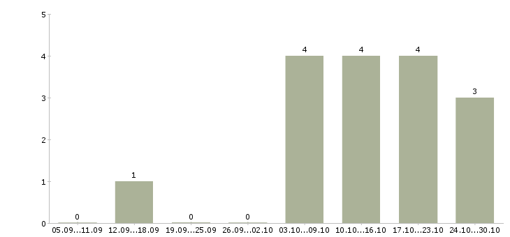 Работа региональный представитель компании в Ульяновске - Число вакансий в Ульяновске по специальности региональный представитель компании за 2 месяца