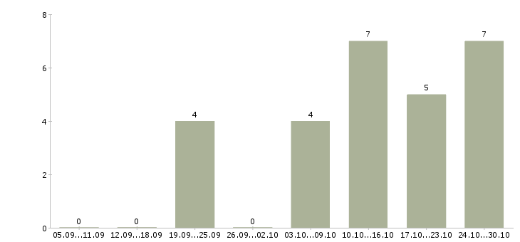 Работа требуется менеджер для интернет магазина в Уфе - Число вакансий в Уфе по специальности требуется менеджер для интернет магазина за 2 месяца
