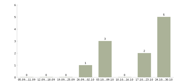 Работа менеджер по строительным объектам в Хабаровске - Число вакансий в Хабаровске по специальности менеджер по строительным объектам за 2 месяца