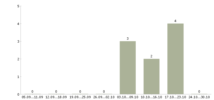 Работа руководитель регионального подразделения в Хабаровске - Число вакансий в Хабаровске по специальности руководитель регионального подразделения за 2 месяца