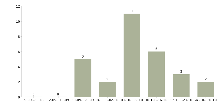 Работа требуется сотрудник на удаленную работу в Хабаровске - Число вакансий в Хабаровске по специальности требуется сотрудник на удаленную работу за 2 месяца