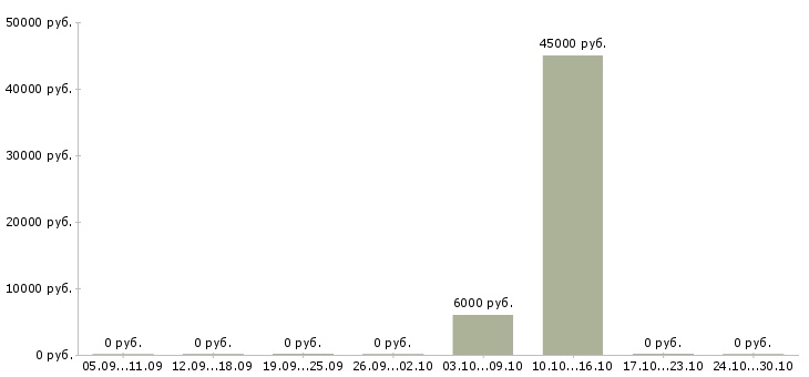 Вакансии агент по работе с клиентами Коми - Медиана зарплат агент по работе с клиентами Коми за 2 месяца