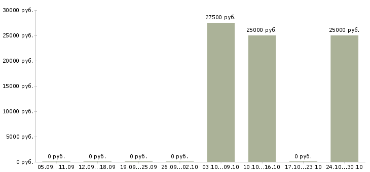Вакансии бухгалтер по отчетности и налогам Ростов-на-дону - Медиана зарплат бухгалтер по отчетности и налогам Ростов-на-дону за 2 месяца
