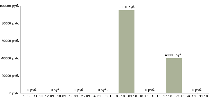 Вакансии ведущий инженер программист Башкортостан - Медиана зарплат ведущий инженер программист Башкортостан за 2 месяца