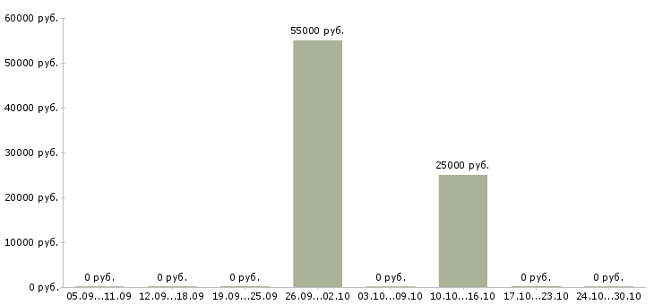 Вакансии ведущий инженер проекта в Краснодаре - Медиана зарплат ведущий инженер проекта в Краснодаре за 2 месяца