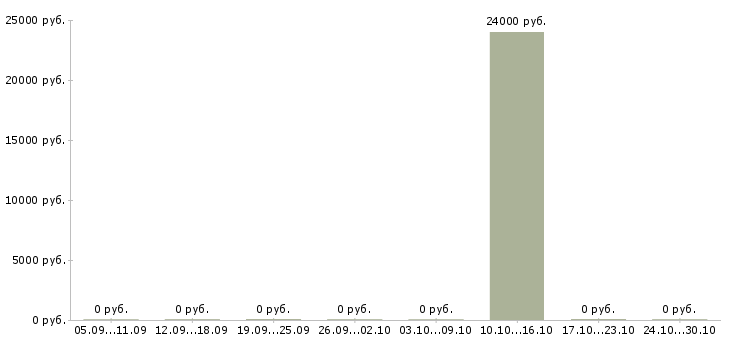 Вакансии ведущий специалист по управлению персоналом Нижний новгород - Медиана зарплат ведущий специалист по управлению персоналом Нижний новгород за 2 месяца