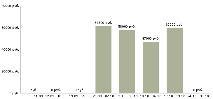 Вакансии главный бухгалтер группы компаний в Краснодаре - Медиана зарплат главный бухгалтер группы компаний в Краснодаре за 2 месяца